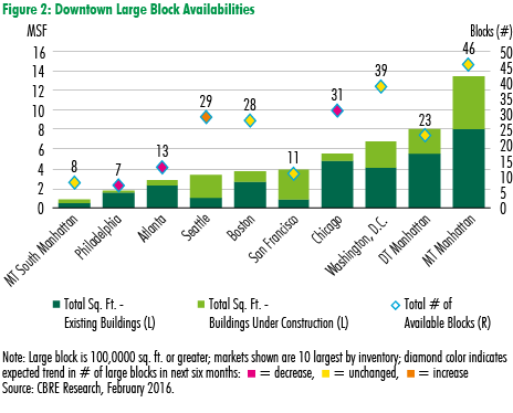 2016-Big-Block-chart-2-by-CBRE.png