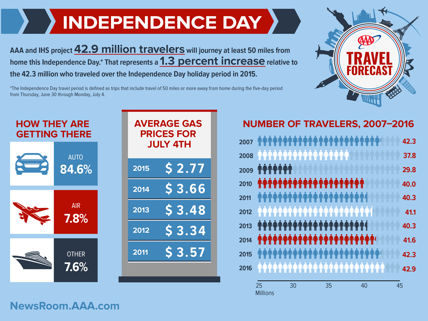 How much travel