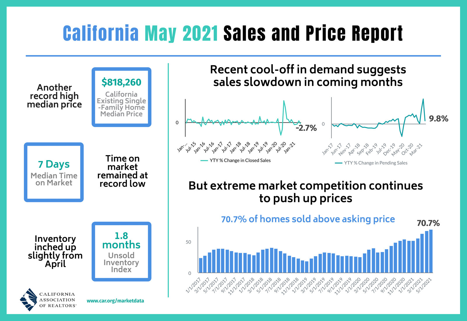 https://www.worldpropertyjournal.com/news-assets/2021-05-Sales-and-Price.jpg