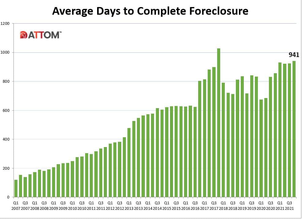 https://www.worldpropertyjournal.com/news-assets/2021-Avg-Days-to-Foreclose.jpg