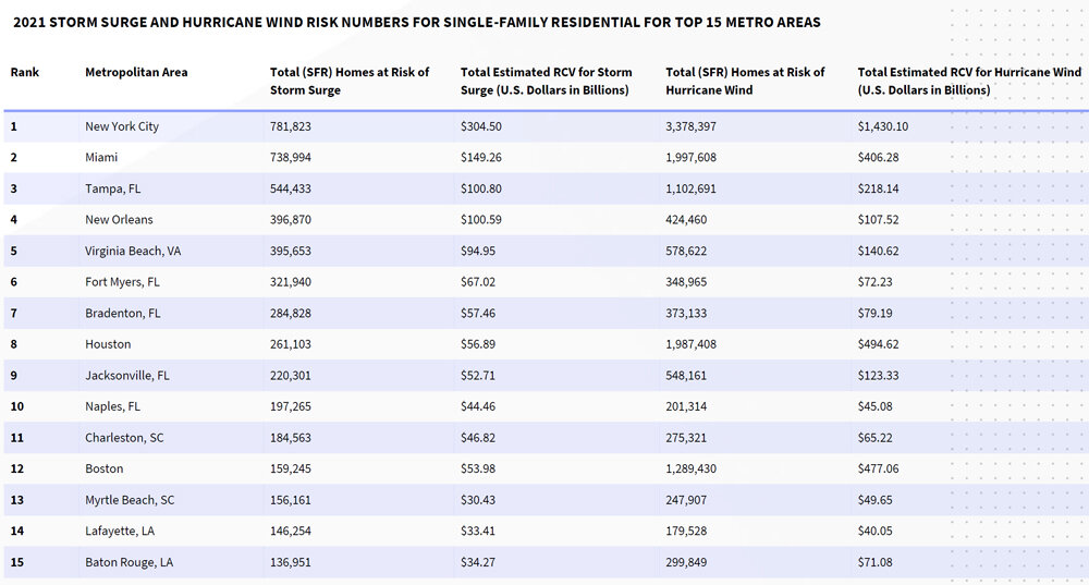 https://www.worldpropertyjournal.com/news-assets/2021-STORM-SURGE-AND-HURRICANE-WIND-RISK-NUMBERS-FOR-SINGLE.jpg