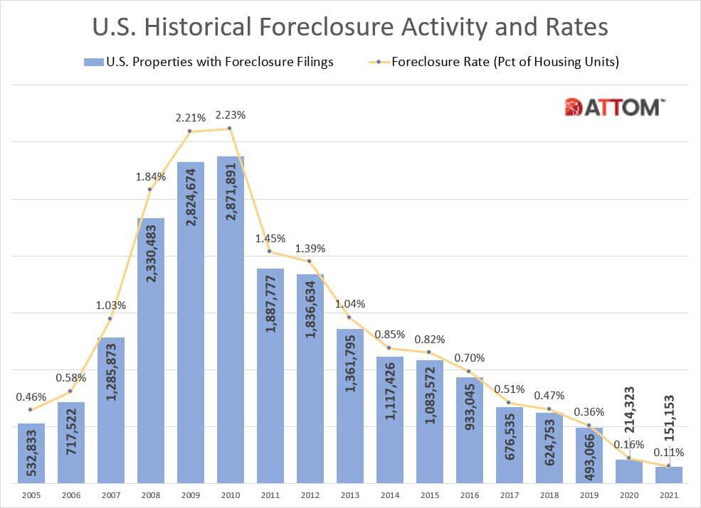 https://www.worldpropertyjournal.com/news-assets/2021-Year-End-Foreclosure-Activity-Chart.jpg