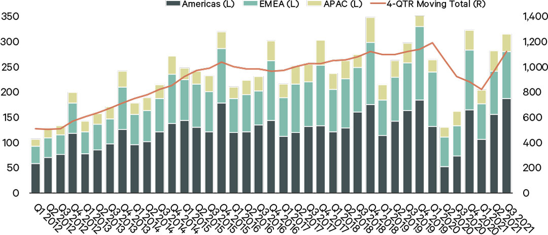 https://www.worldpropertyjournal.com/news-assets/2021-global-commercial-property-investment-report-by-CBRE-Oct-2021.jpg