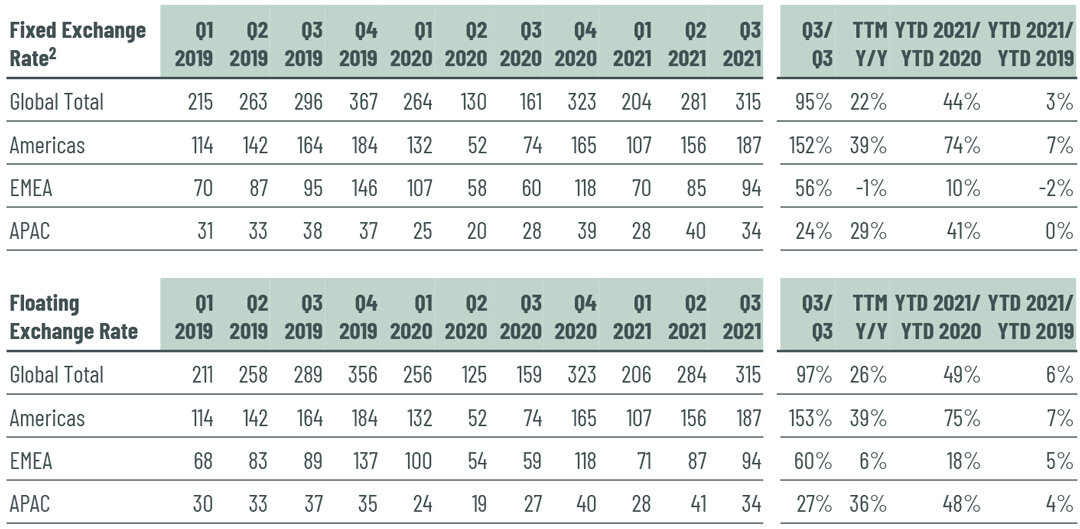 https://www.worldpropertyjournal.com/news-assets/2021-global-commercial-property-investment-report-by-CBRE-Oct-2021_3.jpg