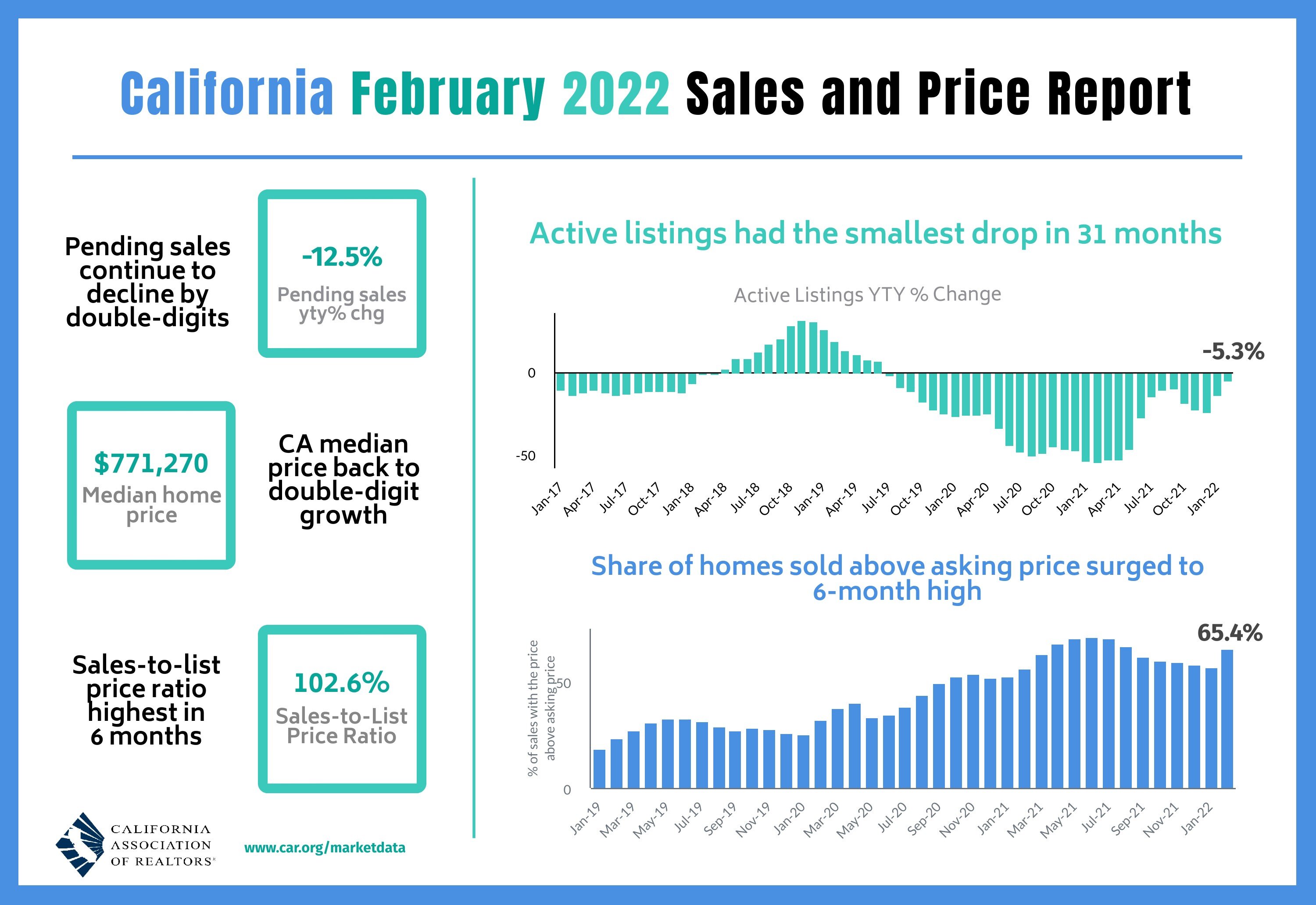 https://www.worldpropertyjournal.com/news-assets/2022-02%20Sales%20and%20Price.jpg