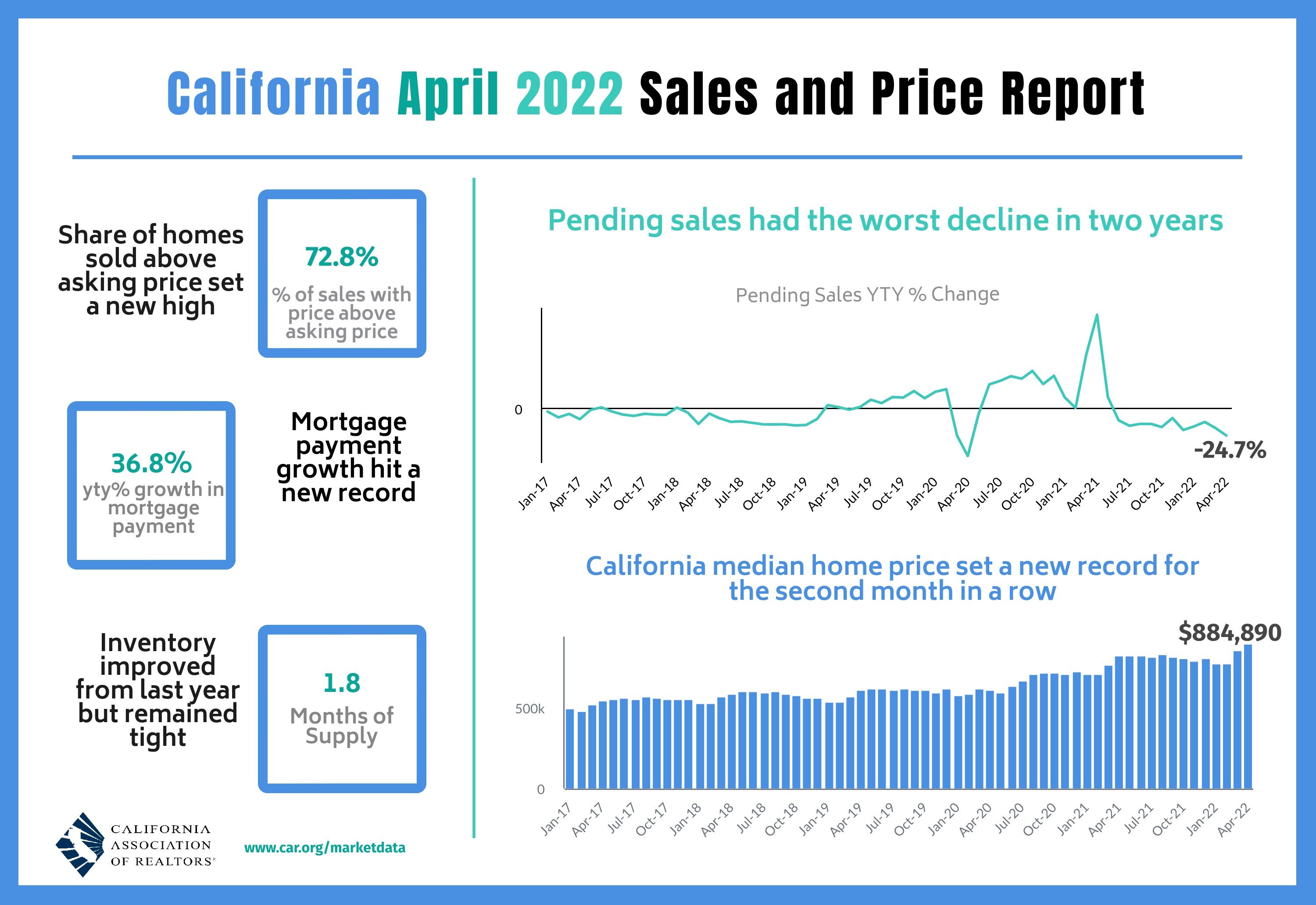 https://www.worldpropertyjournal.com/news-assets/2022-04%20Sales%20and%20Price.jpg