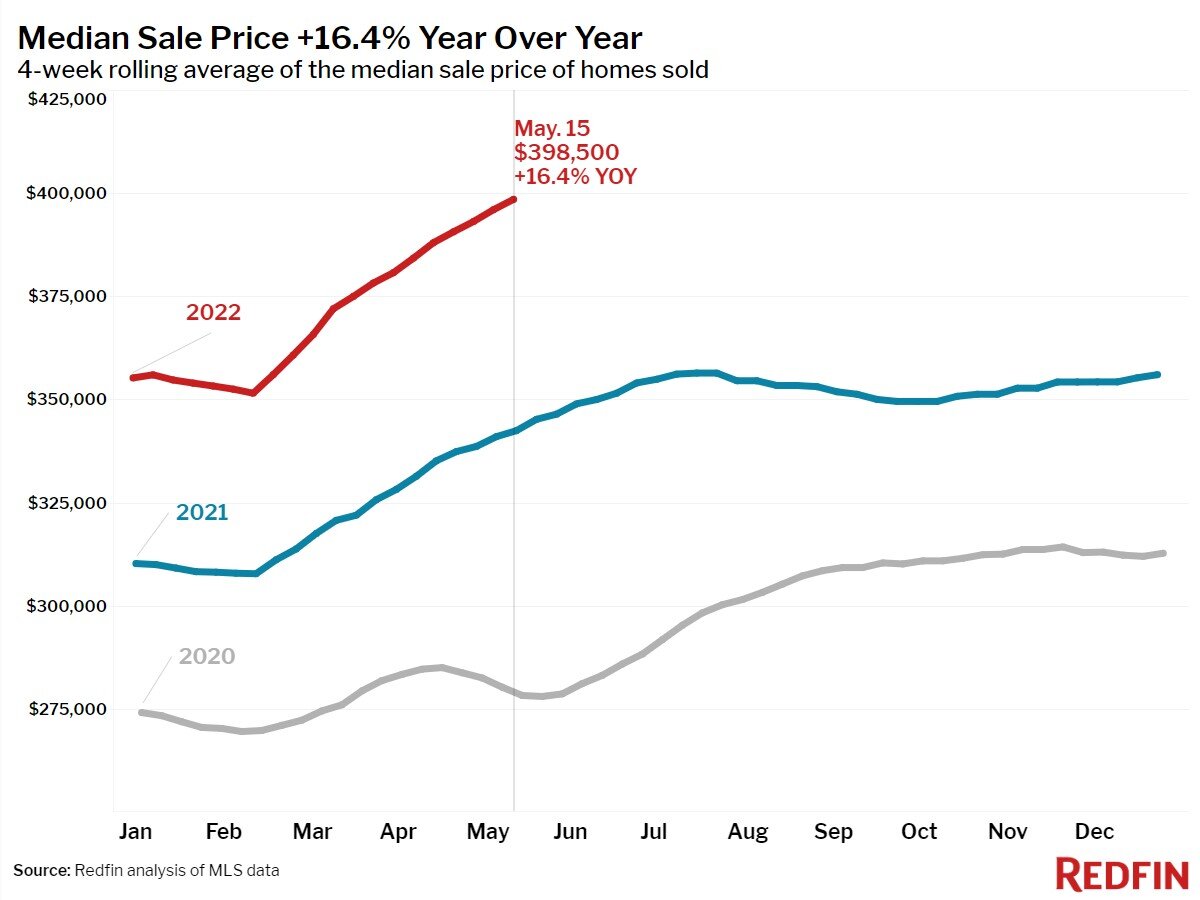 https://www.worldpropertyjournal.com/news-assets/2022-05-15_01-median-sale-price.jpg