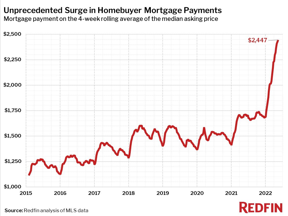 https://www.worldpropertyjournal.com/news-assets/2022-05-15_03-median-mortgage-payment_2015.jpg