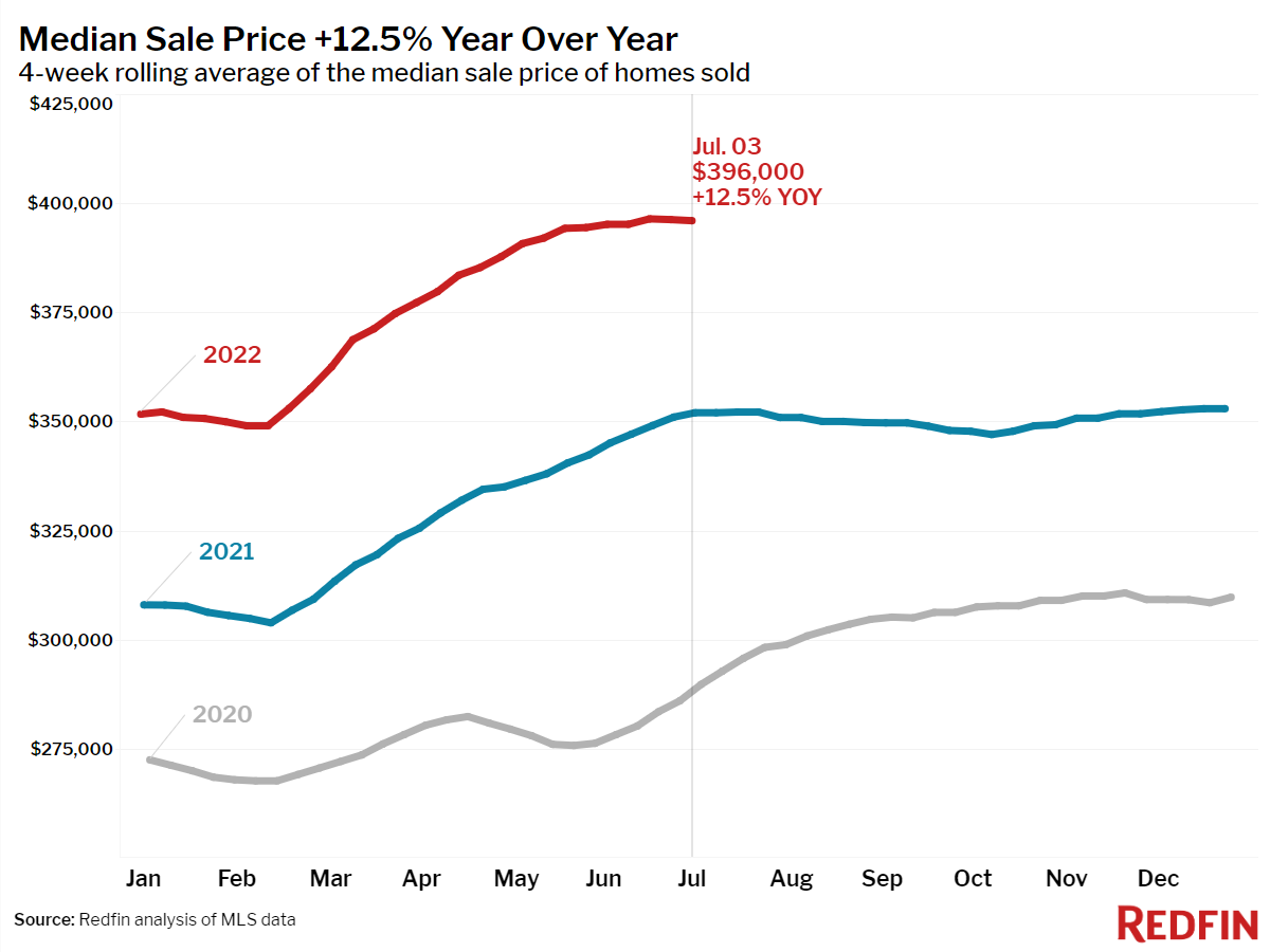 https://www.worldpropertyjournal.com/news-assets/2022-07-03_01-median-sale-price.png