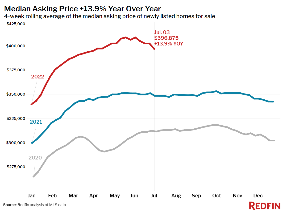 https://www.worldpropertyjournal.com/news-assets/2022-07-03_02-median-asking-price.png