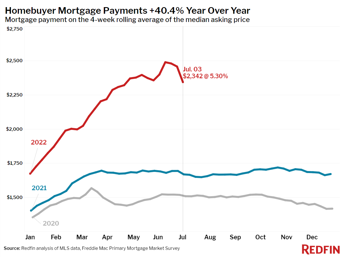 https://www.worldpropertyjournal.com/news-assets/2022-07-03_03-median-mortgage-payment.png