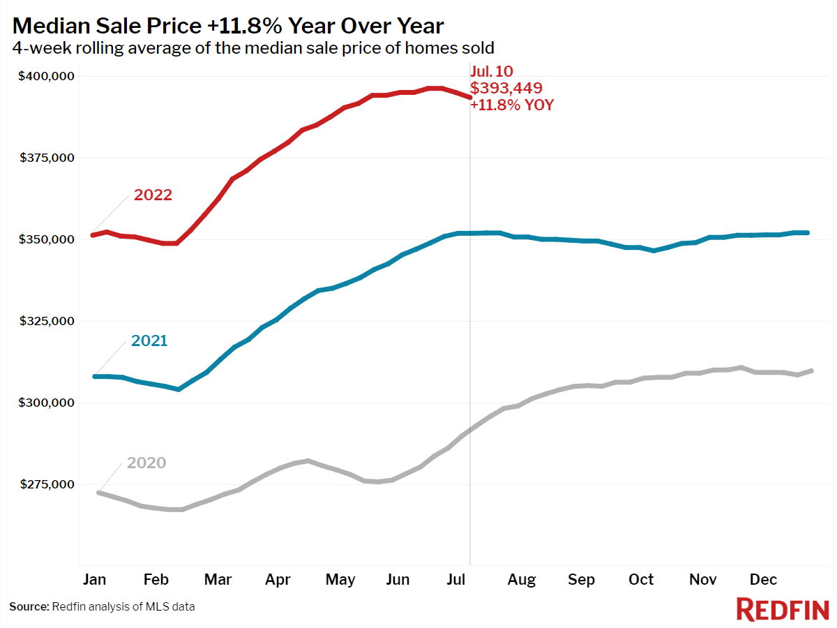 https://www.worldpropertyjournal.com/news-assets/2022-07-10_01-median-sale-price.png