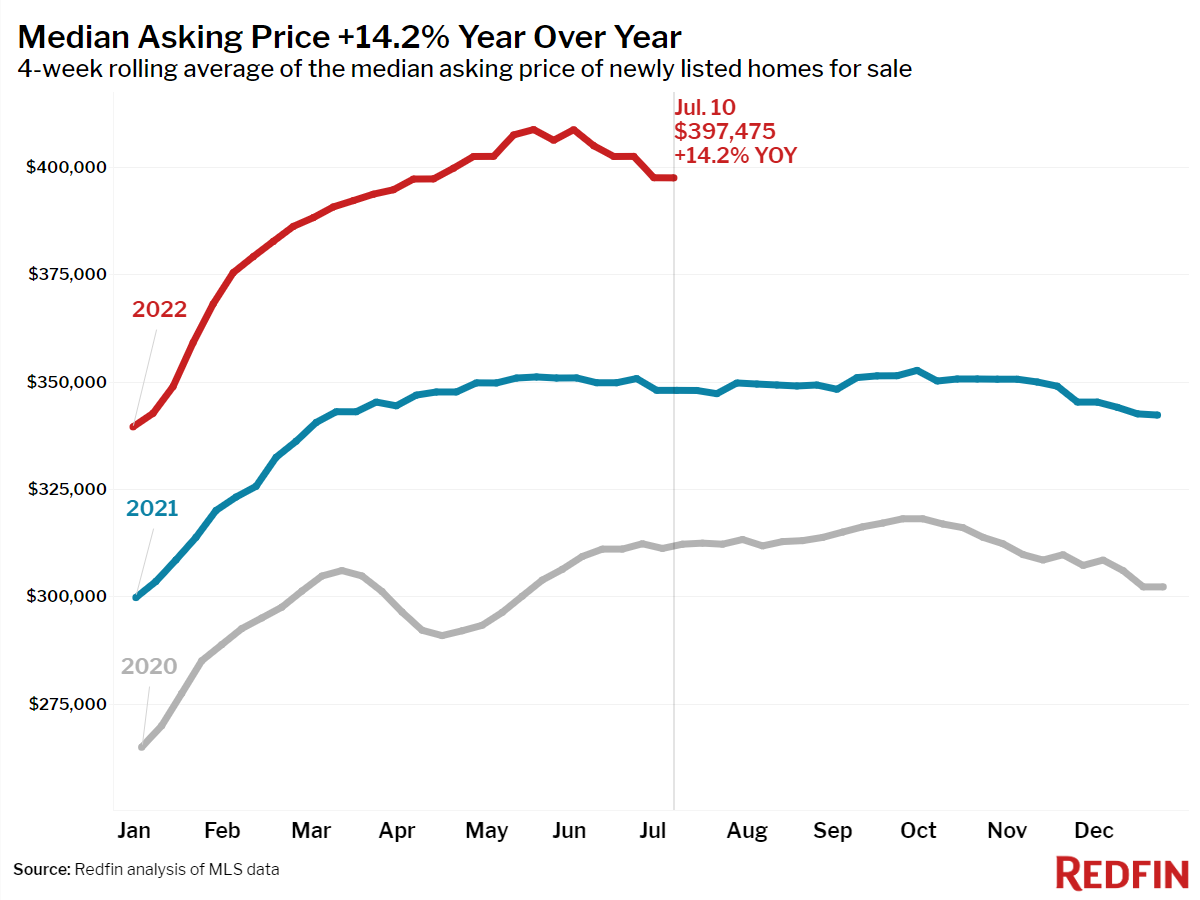 https://www.worldpropertyjournal.com/news-assets/2022-07-10_02-median-asking-price.png