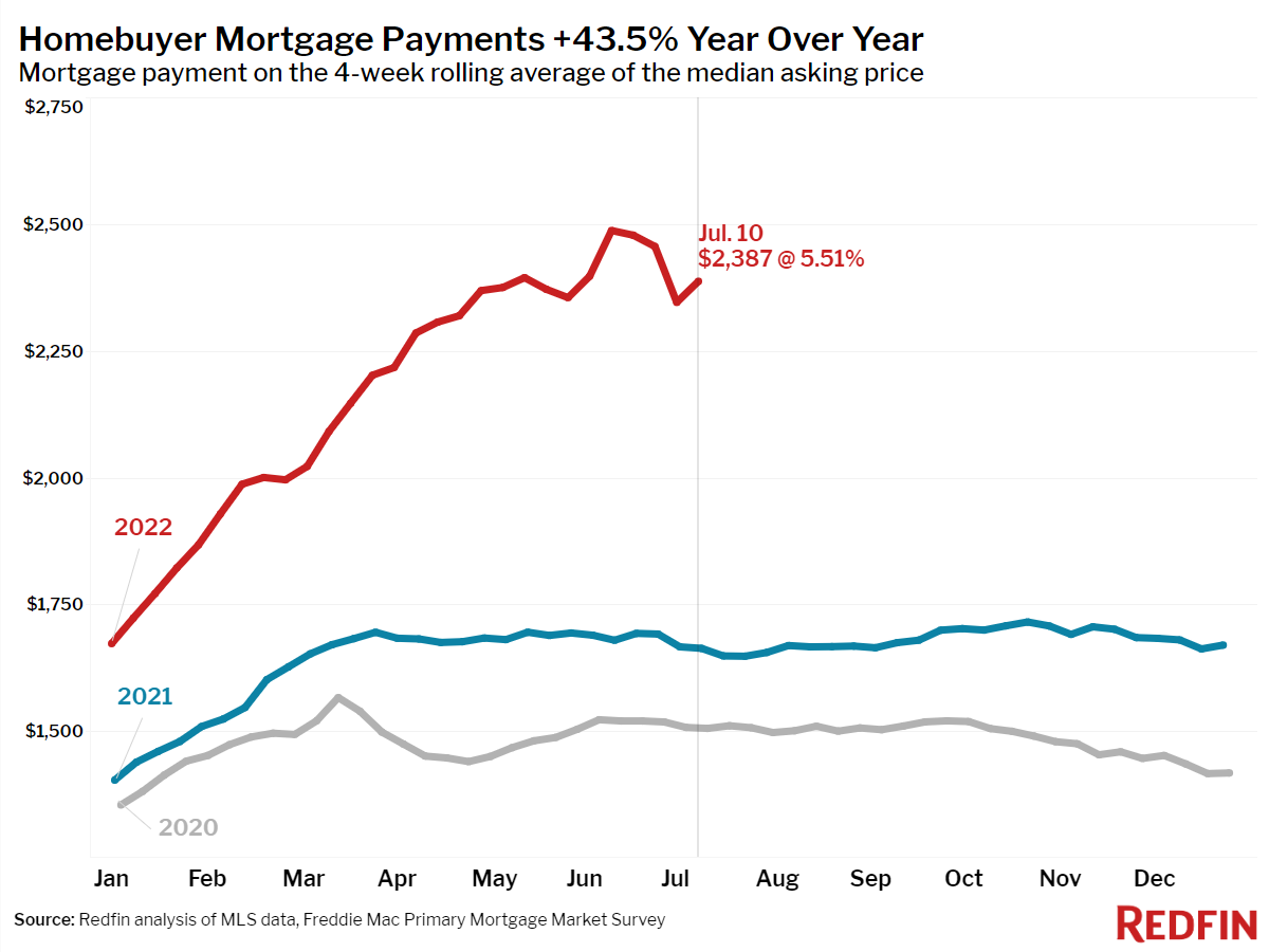 https://www.worldpropertyjournal.com/news-assets/2022-07-10_03-median-mortgage-payment.png