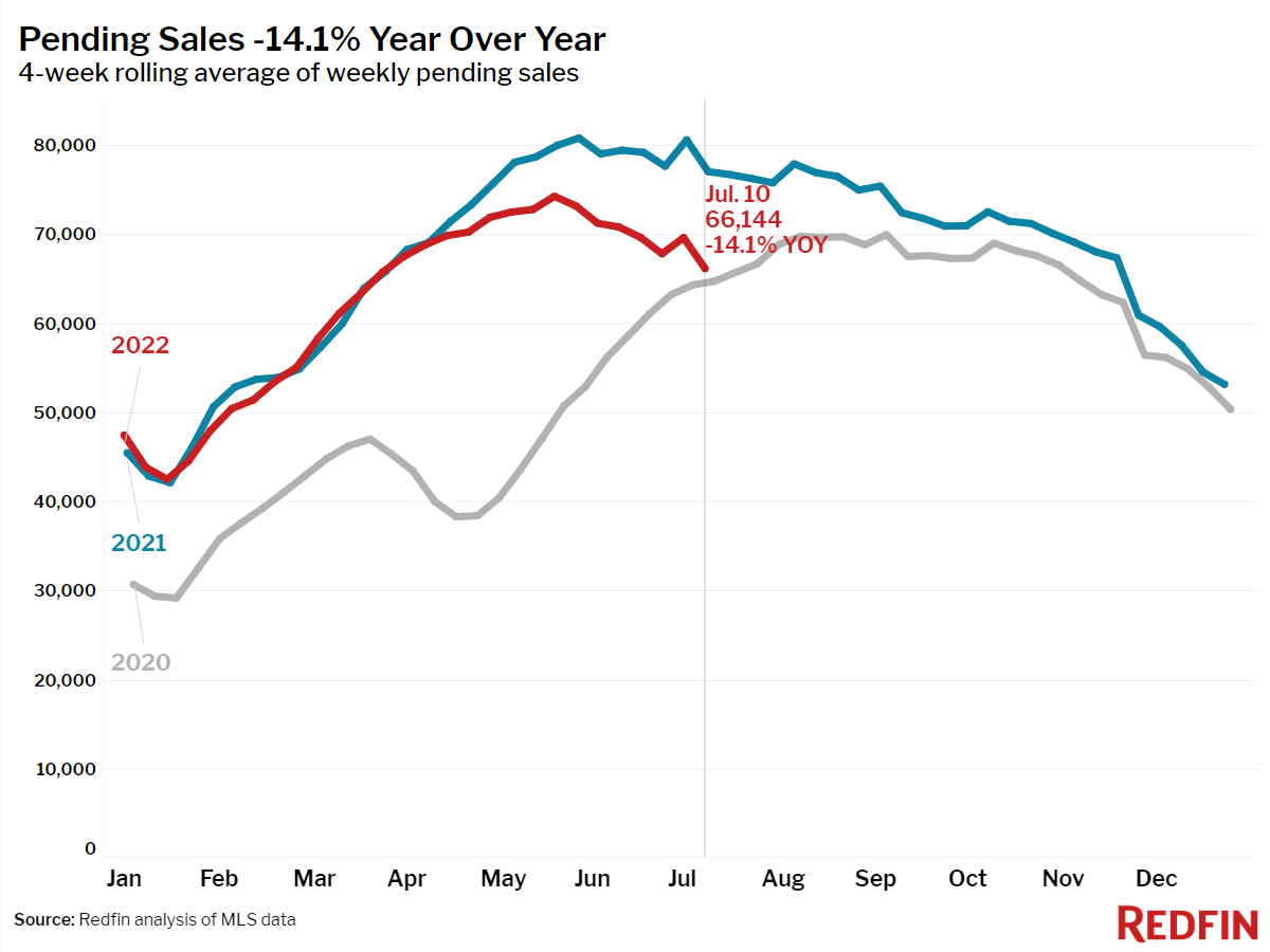 https://www.worldpropertyjournal.com/news-assets/2022-07-10_04-pending-sales.png