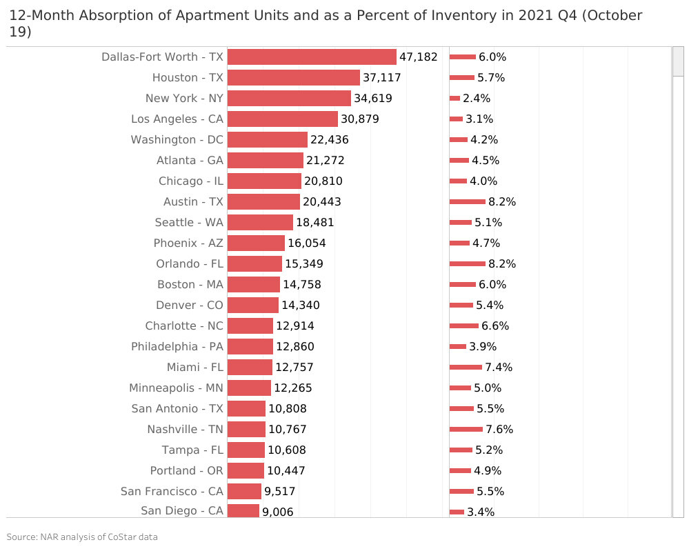 https://www.worldpropertyjournal.com/news-assets/2022-Apartment-market-predictions-chart-2.jpg