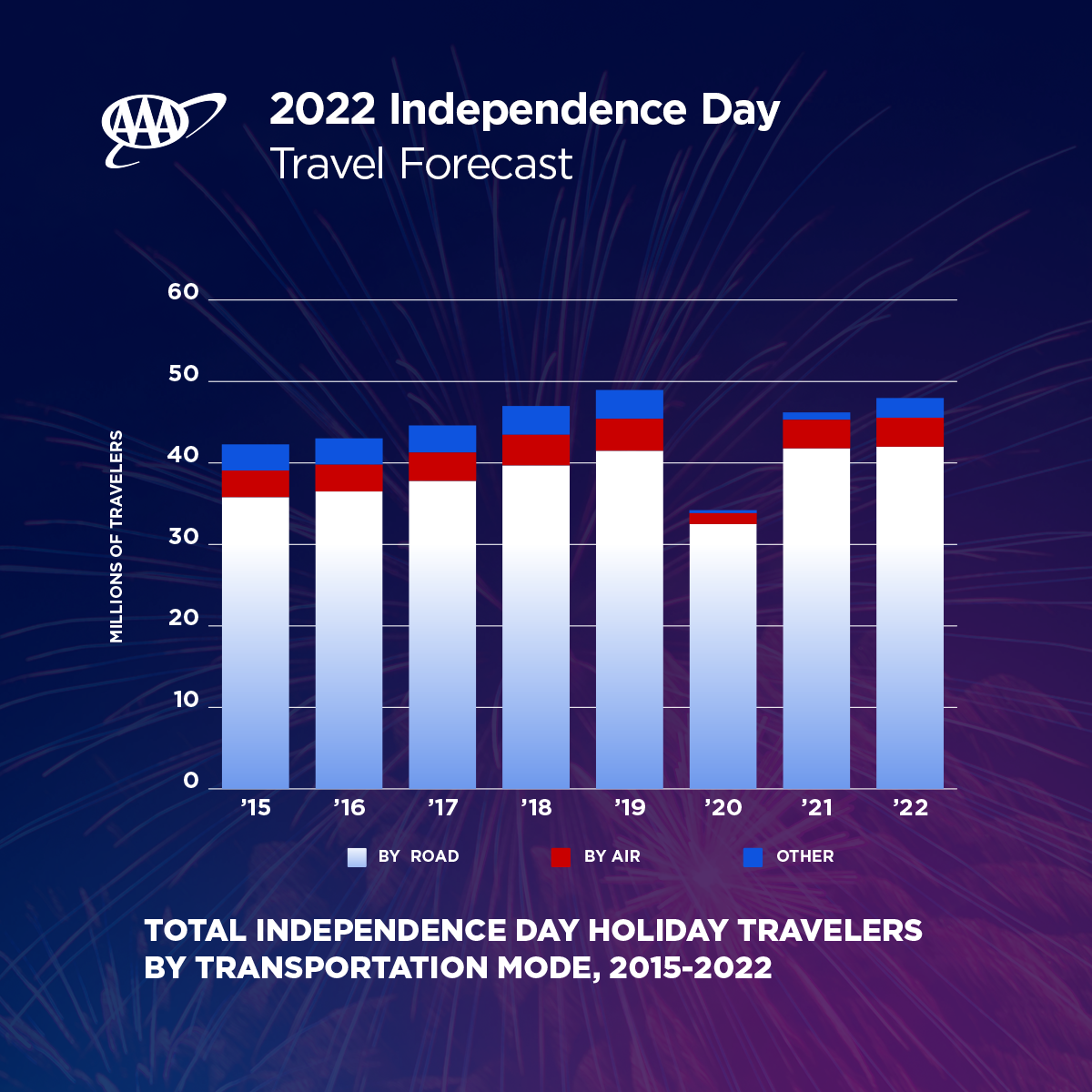https://www.worldpropertyjournal.com/news-assets/22-1152-TRV_Independence-Day-Forecast-Graphics_chart-1200.png