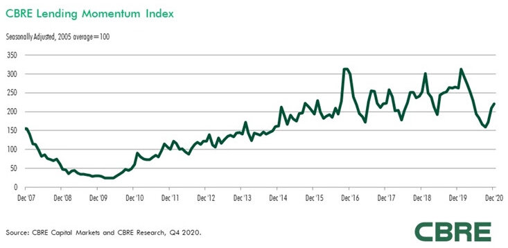 CBRE-Lending-Momentum-Index.jpg