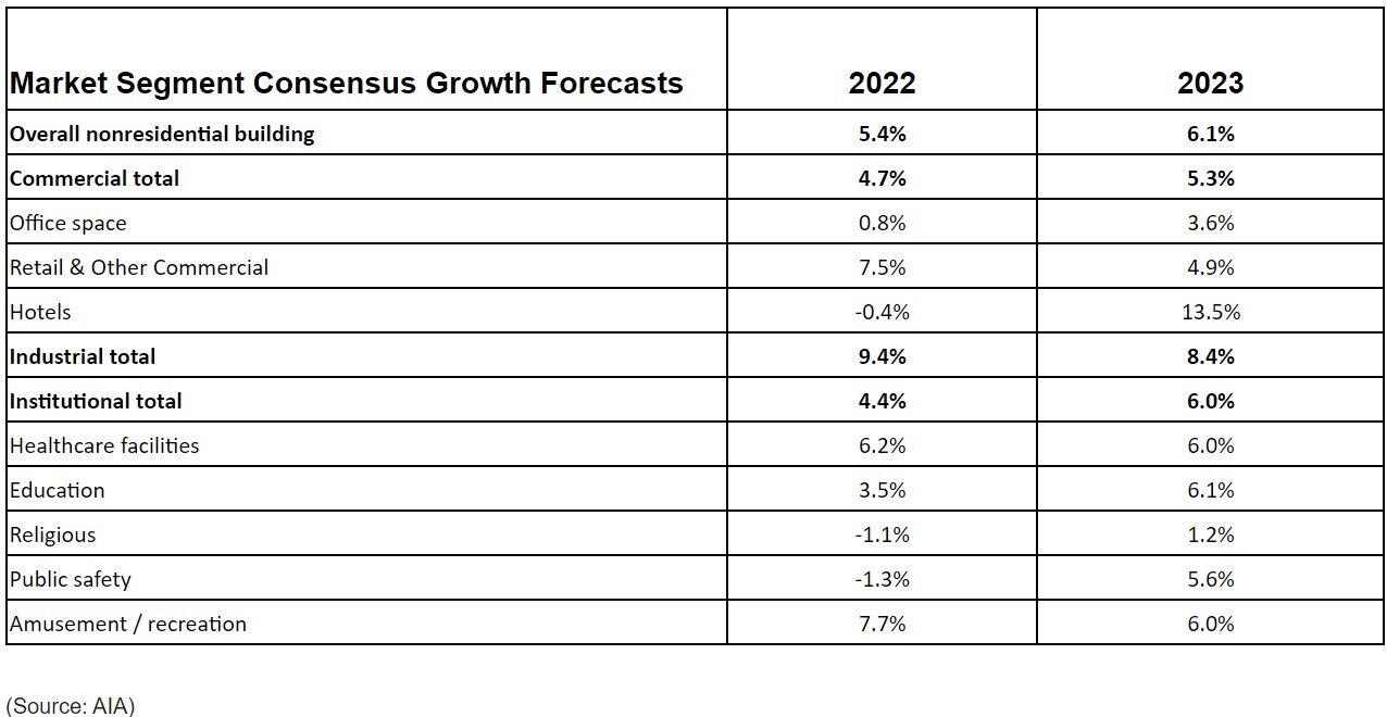 https://www.worldpropertyjournal.com/news-assets/AIA%202022%20Nonresidential%20Construction%20Spending%20Report.jpg