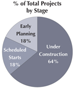 AP-stages-pie-chart-12112009.jpg
