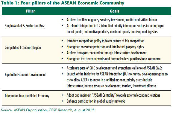 ASEAN-Four-Economic-Pillars-2015-(CBRE).jpg