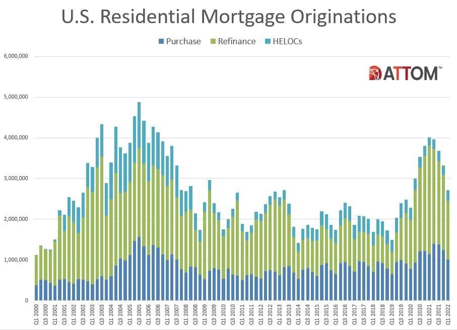 https://www.worldpropertyjournal.com/news-assets/ATTOM-2022-Residential-Mortgages-Chart.jpg