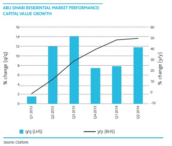 Abu-Dhabi-Residential-Capital-Value-Growth.jpg