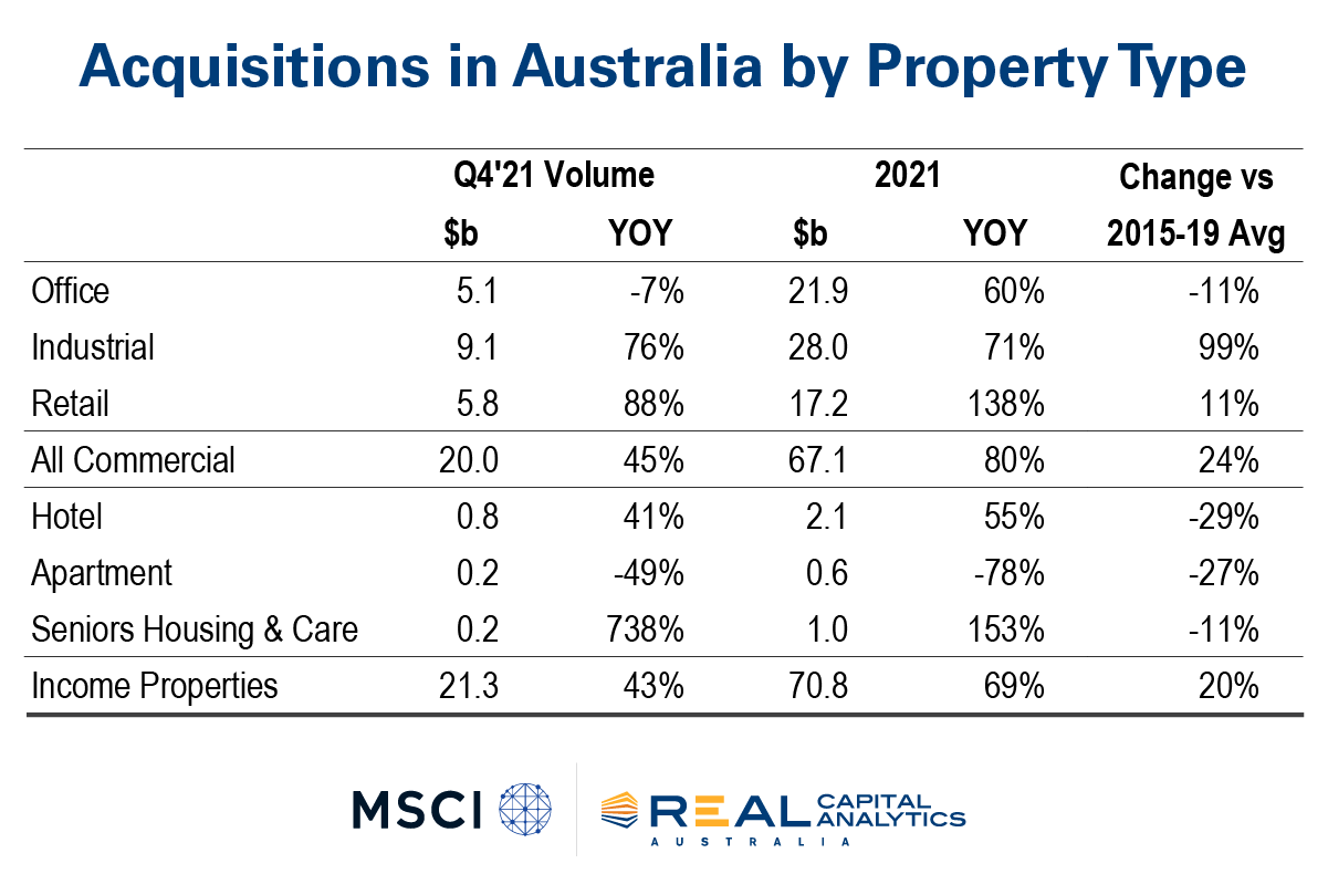 https://www.worldpropertyjournal.com/news-assets/Acquisitions%20in%20Australia%20by%20Property%20Type.png