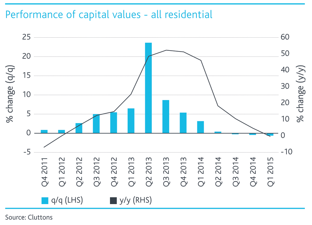 Dubai Property Price Chart