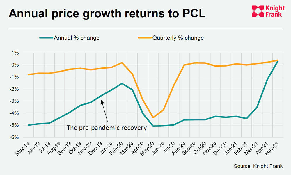 https://www.worldpropertyjournal.com/news-assets/Annual-Price-Growth-Returns-to-PCL.jpg