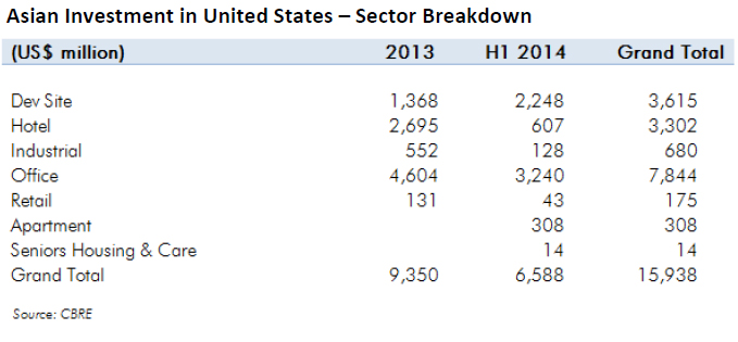 WPJ News | Asian Investment in United States - Sector Breakdown