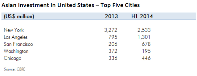 WPJ News | Asian Investment in United States - Top Five Cities