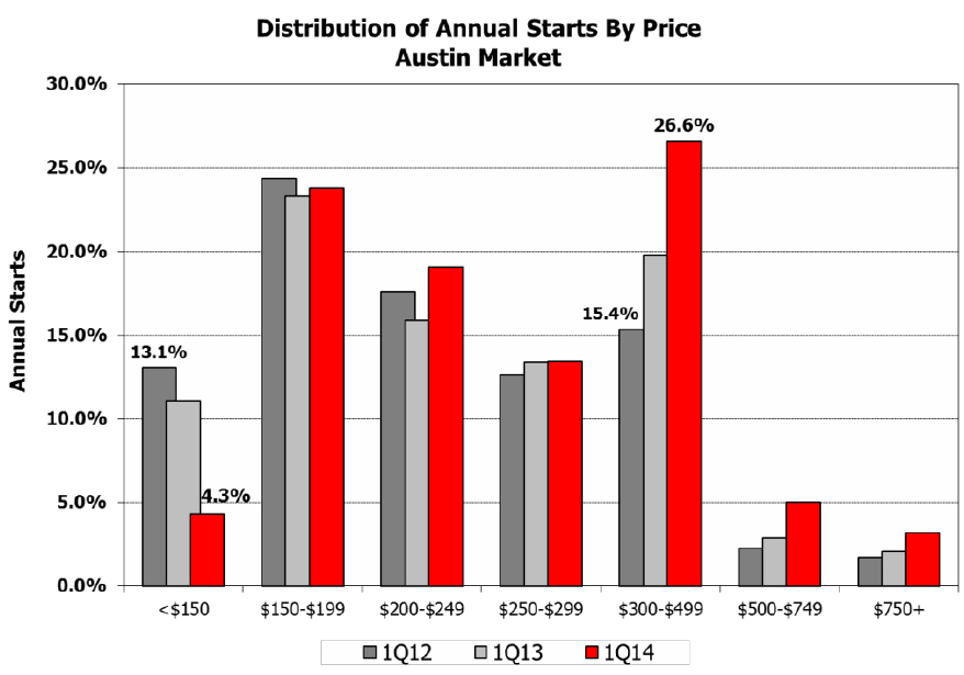Austin-Texas-Real-Estate-Market---Distribution-of-Annual-Starts-by-Price.jpg
