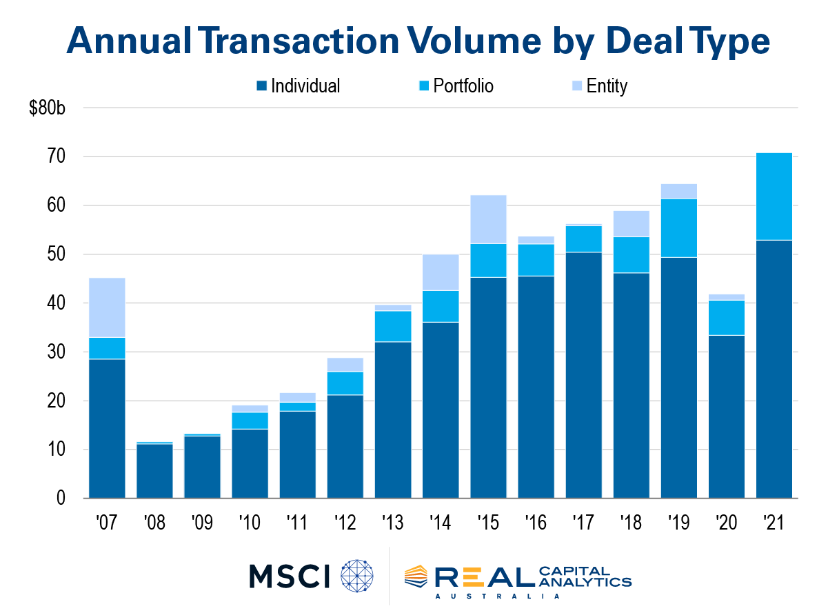 https://www.worldpropertyjournal.com/news-assets/Australia%20Transaction%20Volume%20by%20Deal%20Type.png