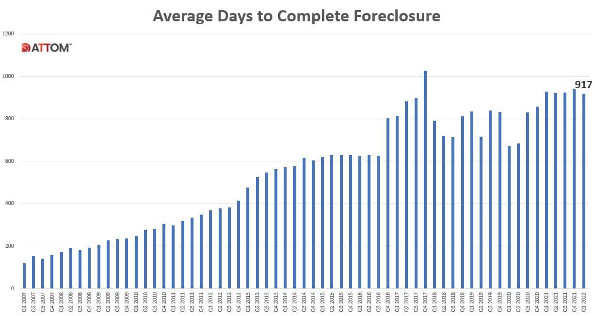 https://www.worldpropertyjournal.com/news-assets/Avg-Days-to-Complete-FC-Q122.jpeg