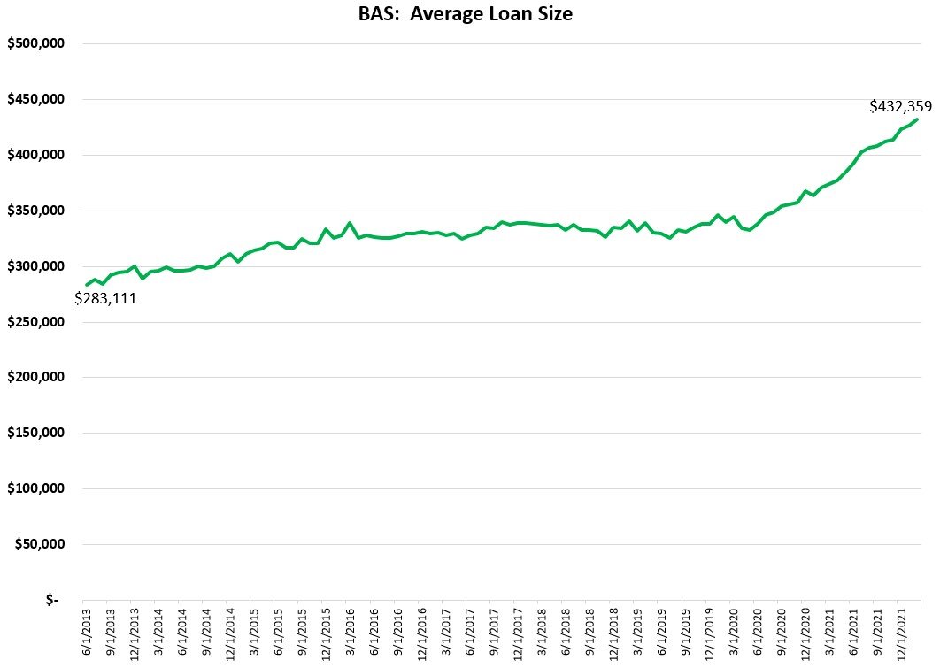 https://www.worldpropertyjournal.com/news-assets/BAS%20Average%20Loan%20Size%202021.jpg