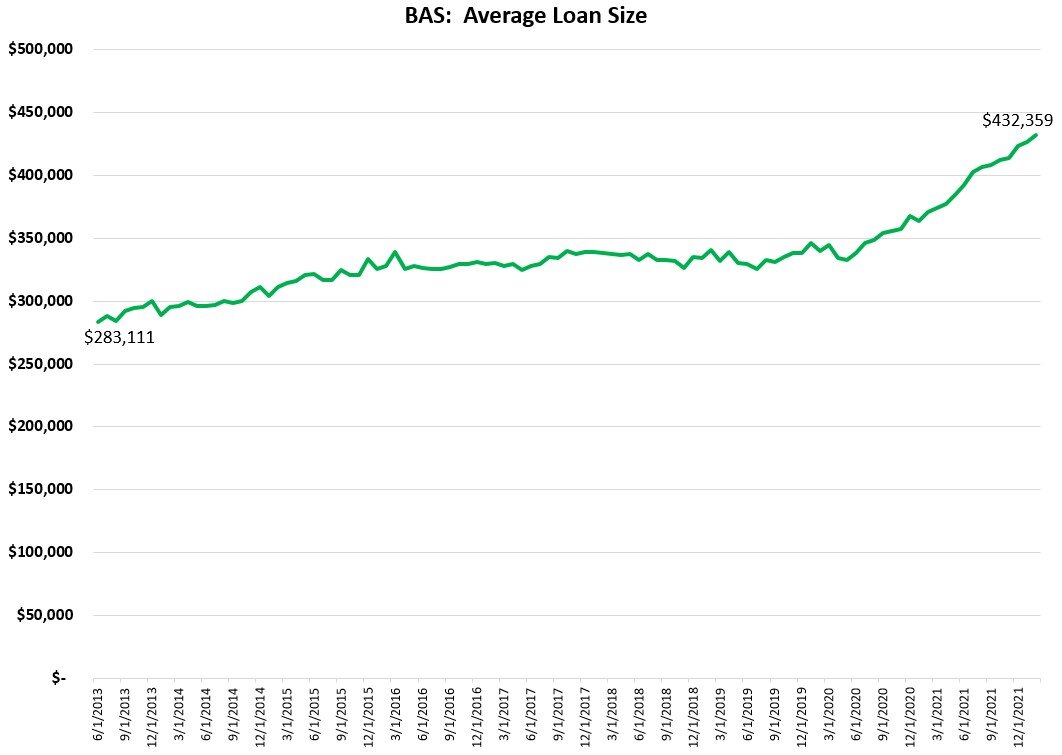 https://www.worldpropertyjournal.com/news-assets/BAS%20Average%20Loan%20Size%202021.jpg