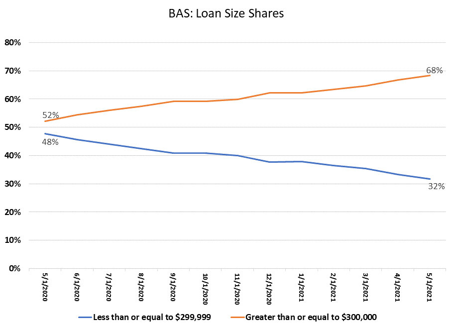 https://www.worldpropertyjournal.com/news-assets/BAS-Loan-Size-Shares-May-2021.jpg