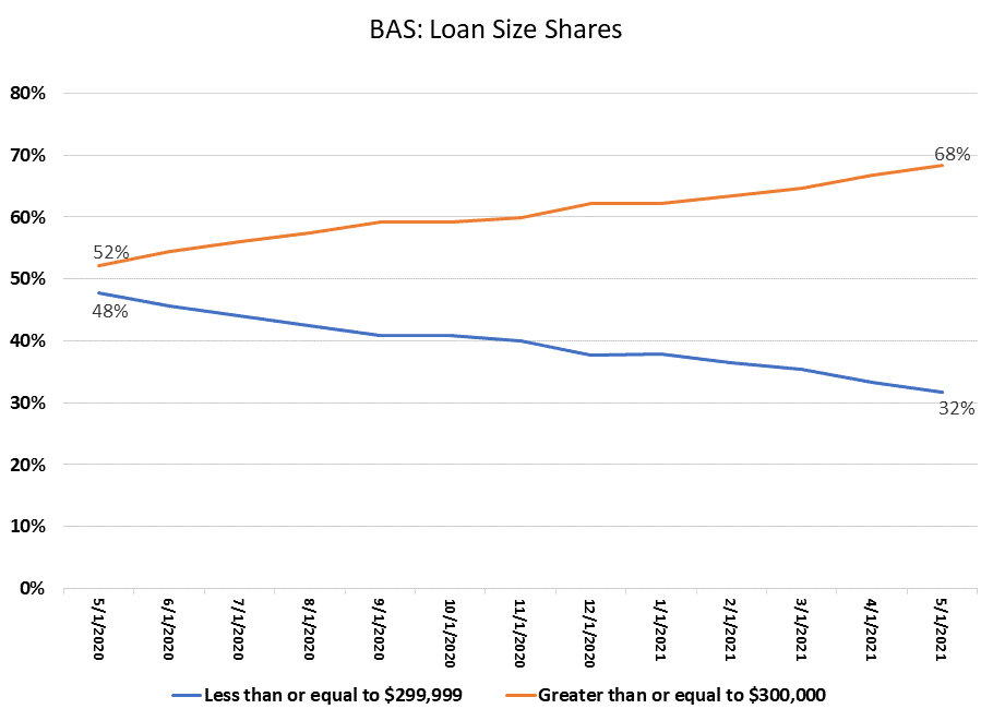 https://www.worldpropertyjournal.com/news-assets/BAS-Loan-Size-Shares-May-2021.jpg