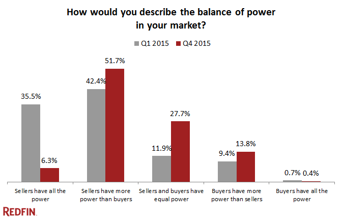 Balance-of-power-Q4-2015-agent-survey-1.png