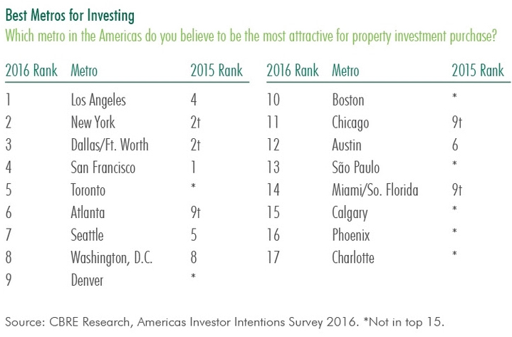 WPJ News | Best Commercial Investment Cities in US for 2016 (CBRE)