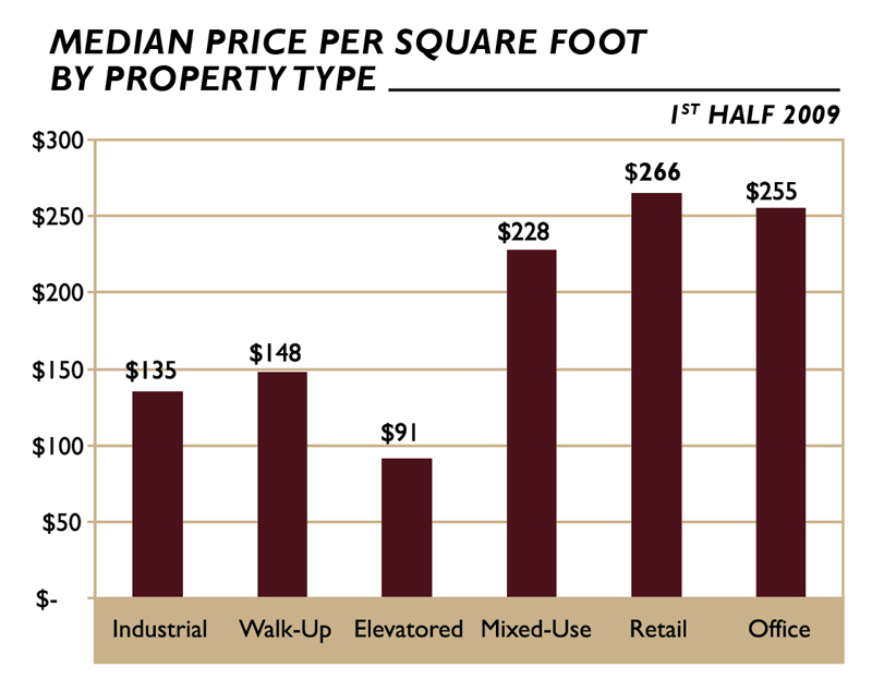 Massey Knakal Releases Midyear 2009 Brooklyn Building Sales Report