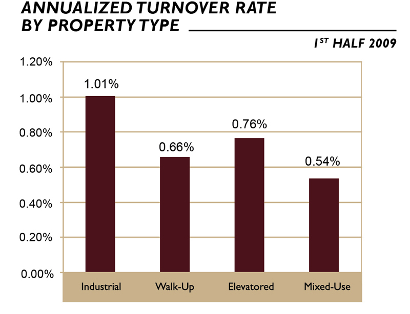 Massey Knakal Releases Midyear 2009 Brooklyn Building Sales Report