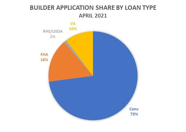 https://www.worldpropertyjournal.com/news-assets/Builder-Application-Share-by-Loan-Type-Apr-2021.jpg