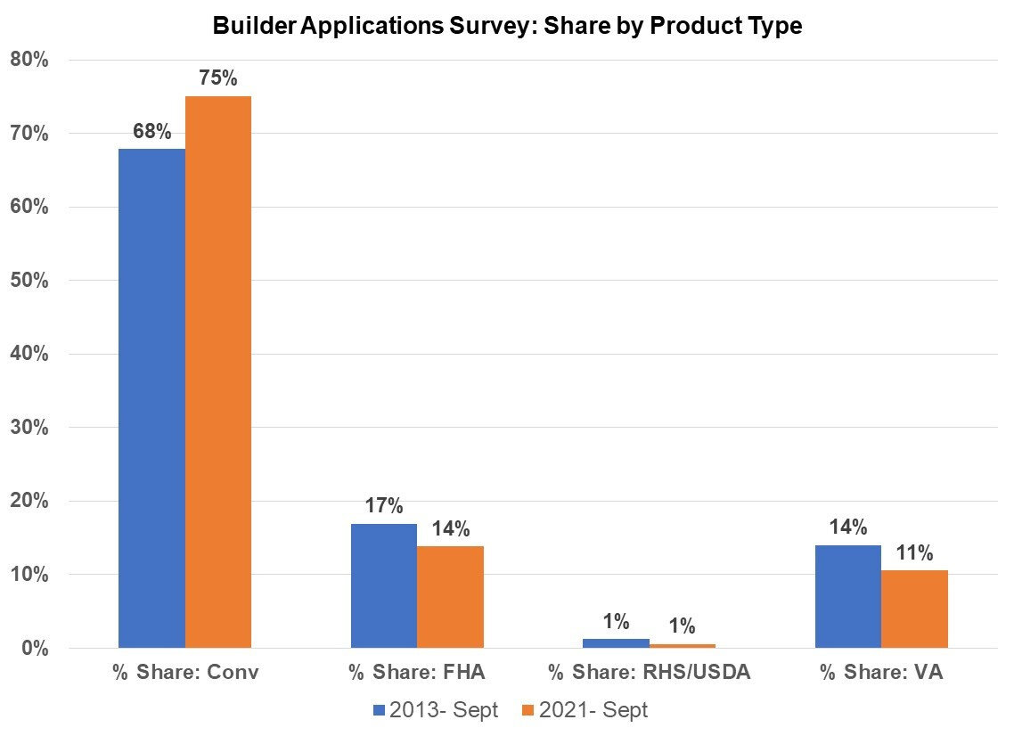 https://www.worldpropertyjournal.com/news-assets/Builder-Applications-Survey-Share-by-Product-Type-Sep-2021.jpg