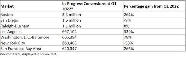 Busiest Markets For Office-to-Lab Conversions.jpg