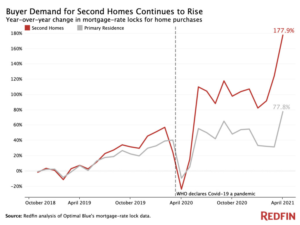 https://www.worldpropertyjournal.com/news-assets/Buyer-demand-for-second-homes-continues-to-rise.jpg
