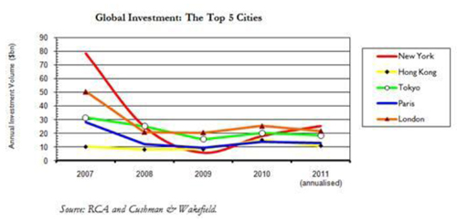 C-W-Global-Commercial-Investment-Report-chart-1.jpg