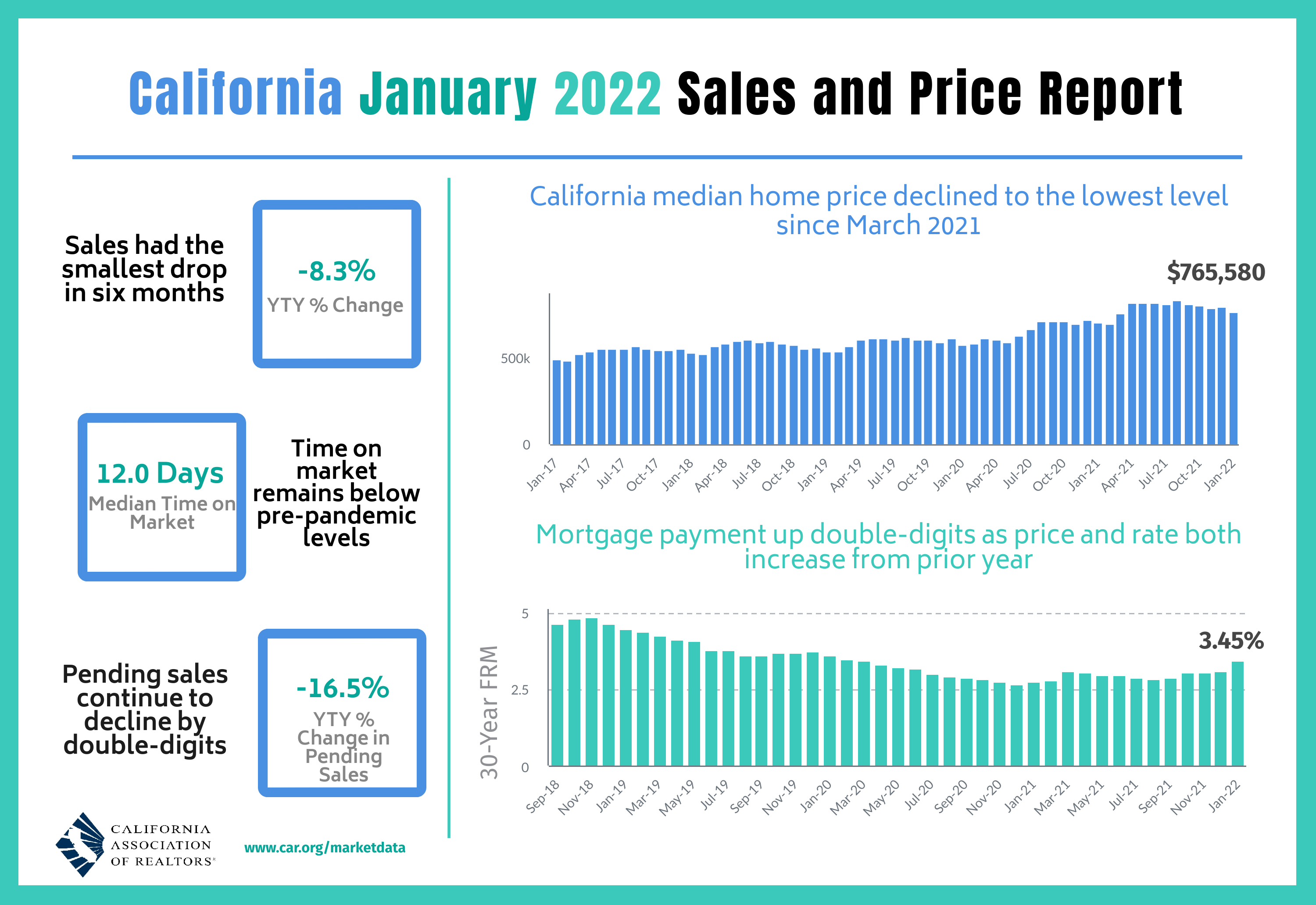 https://www.worldpropertyjournal.com/news-assets/CAR%202022-01%20Sales%20and%20Price.png