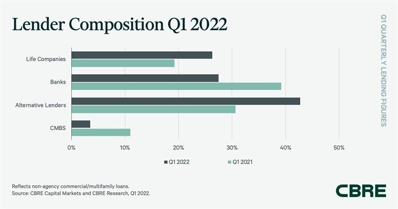 https://www.worldpropertyjournal.com/news-assets/CBRE%20Lender%20Composition%20Q1%202022.jpg